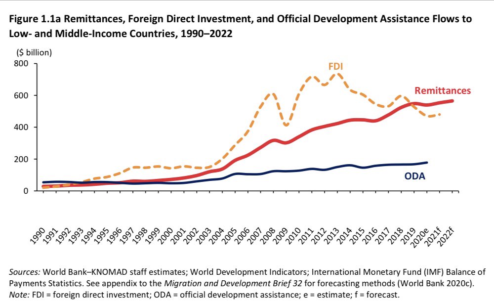 bivanderdal's tweet photo. 2020 #remittances data show resilience. Both regional increase & decrease. How much is explained by shift from informal to formal #transfer mechanism = registered? We’d need better #data to know. How much is #migrants going the extra mile to keep #remitting ? Same. @GlobalKNOMAD https://t.co/yfs2i9mjSt