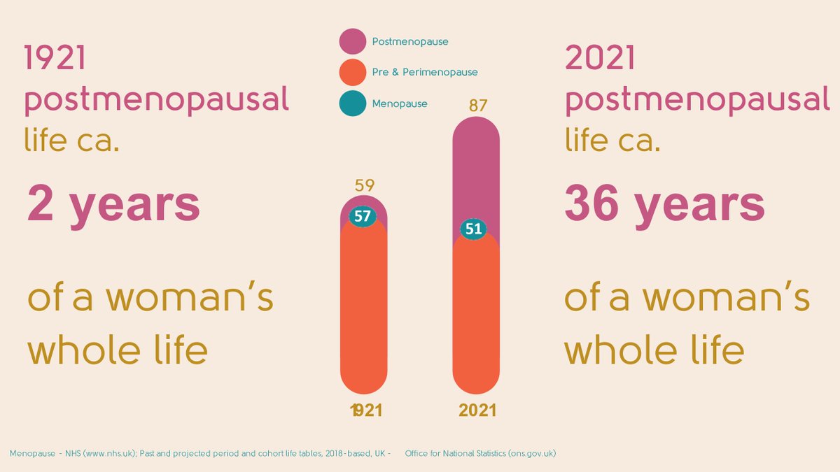 Average life expectancy for a woman in 1921 - 59; 100 years later it's 87. That’s around 40% of our lives postmenopausal - we need to look after our health to thrive and not just survive. #davinamenopause