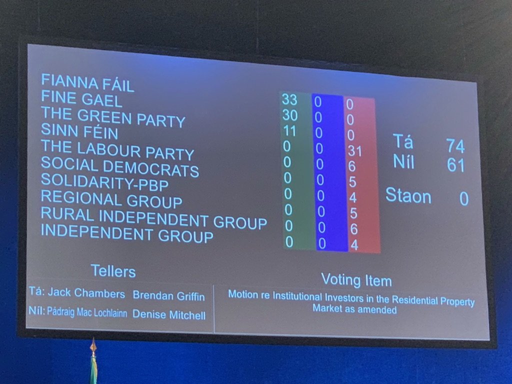 Tonight the FF/FG/Green Govt voted Against  <a href="/sinnfeinireland/">Sinn Féin</a> motions to cut rents, ban rent increases and to end the tax breaks that enable private investment funds snap up family homes, drive up housing prices and leave home buyers out in the cold. #HousingCrisis
