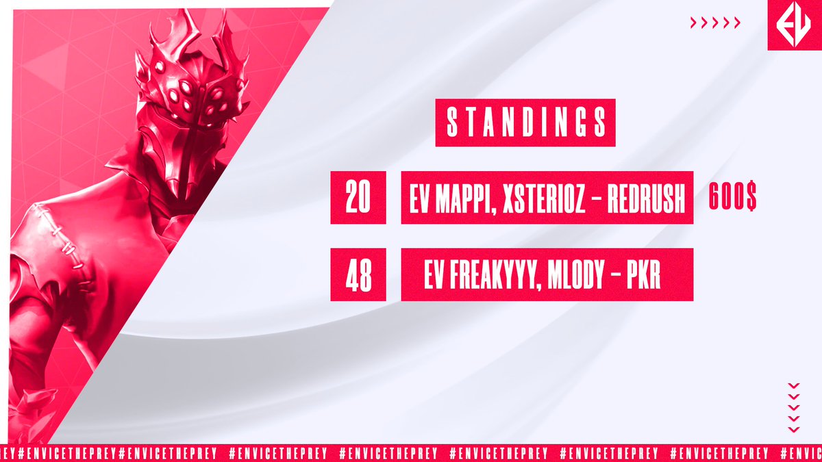 Strong performance by our players in today's Dreamhack Extra Cup! 🤩

#20 - <a href="/MappiTV/">Mappi</a> (600$)
#48 - <a href="/freakyy0/">henry cavil</a> 

#envicetheprey