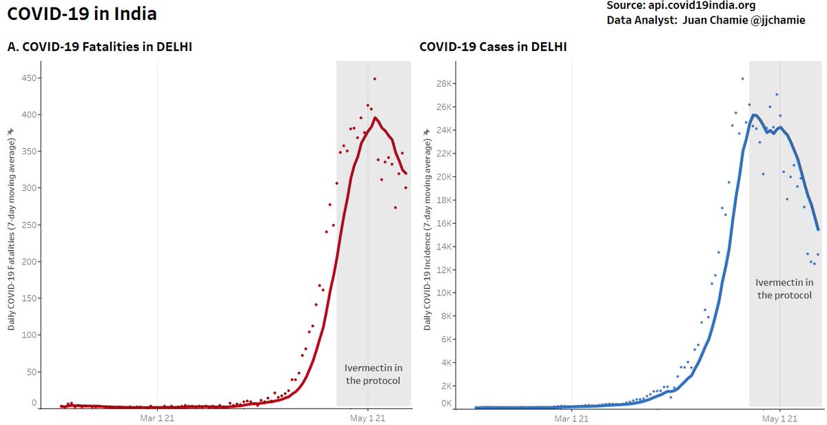 Honest_Medicine's tweet image. Case counts and deaths are falling in India! A close look at these new graphs by @jjchamie shows that the declines occurred as the Health Ministry began its widespread distribution of #ivermectin. India’s news service reporting falling cases &amp;amp; deaths: newsonair.com/Main-News-Deta…