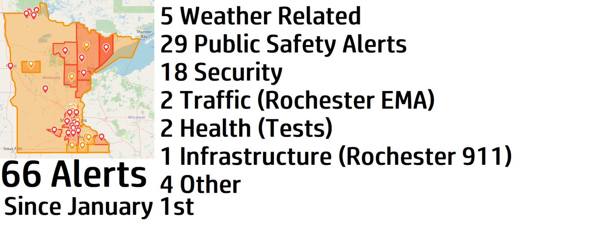 Since January 1st there have been 66 WEA Emergency Alerts across the state! and only 5 of those were for weather which is exactly why you should have more than one way of receiving alerts and outdoor sirens don't count!

#MNwx #Minneapolis #Minnesota #RochMN #Duluth #AustinMN https://t.co/N7SnkYAcd9
