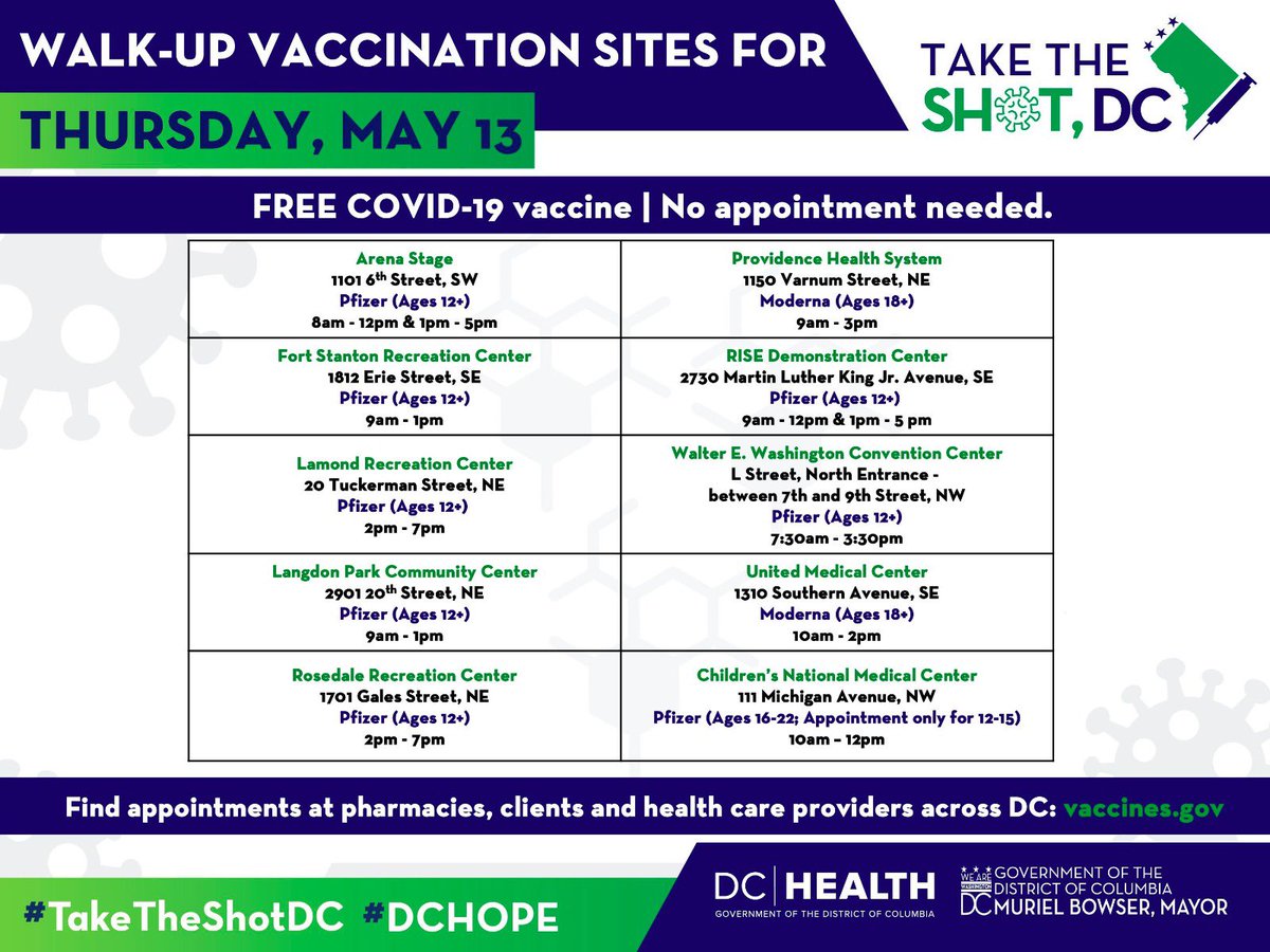 Today, DC Health announced that on Thursday, May 13, DC residents 12-15 years old can begin getting vaccinated at walk-up sites and pharmacies across DC that administer the Pfizer vaccine. List of walk-up sites below.