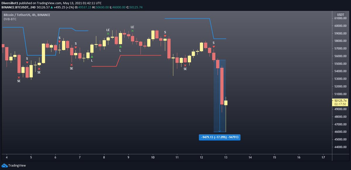 diversibot's tweet photo. 📊 Market Dropped! DVB-BTC for Automated Trading high precision Short Trade 17% drop caught! 🔥🔥

📍Check LIVE Trade Signals of our DVB Algorithms here https://t.co/0ZKYZBzOGn
📌Get access to DiversiBot here https://t.co/rOeXtUZ88x

#DVB $DVB $BTC https://t.co/Vkw2tRbCL3