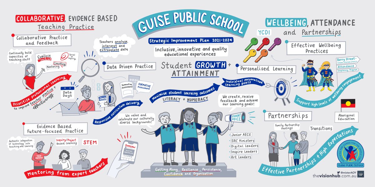 Thrilled to share our amazing infographic with our school community today depicting our SIP. A creative way to share our story in an engaging, informative and meaningful manner. A constant reminder of our collective vision and directions. Thanks to @misterAOY  and <a href="/thevisionhub/">The Vision Hub</a>