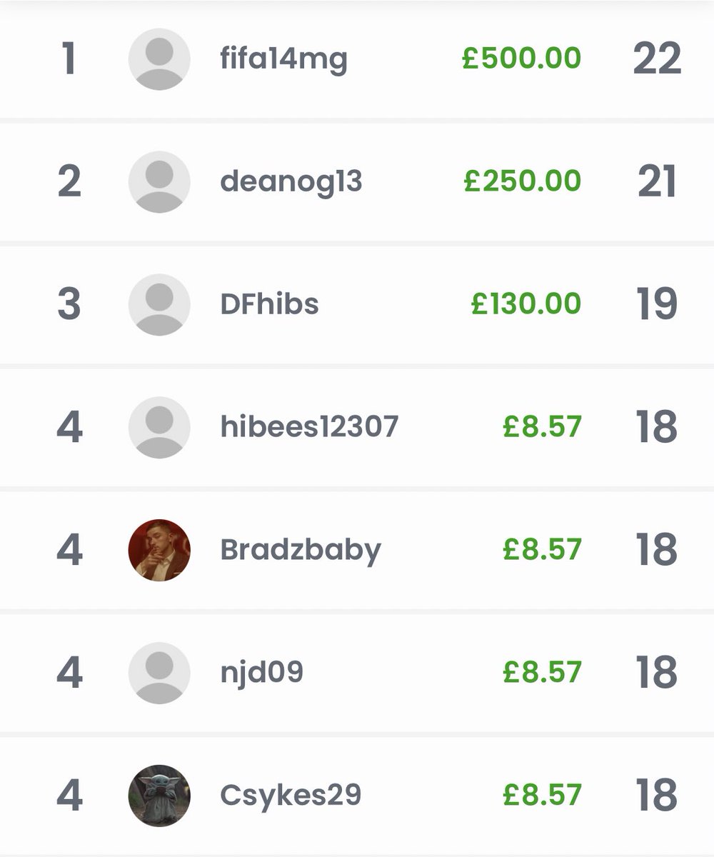 HibsPicks's tweet photo. A great win at Pittodrie tonight and even better for our @HibsPicks winners 💚

£1,000 won on our free to play game 🤑

@HibernianFC | #WeAreAllHibs 

 🔞 T&amp;Cs apply. Play responsibly. https://t.co/udqUHdjctv https://t.co/XfQLaxBCLn