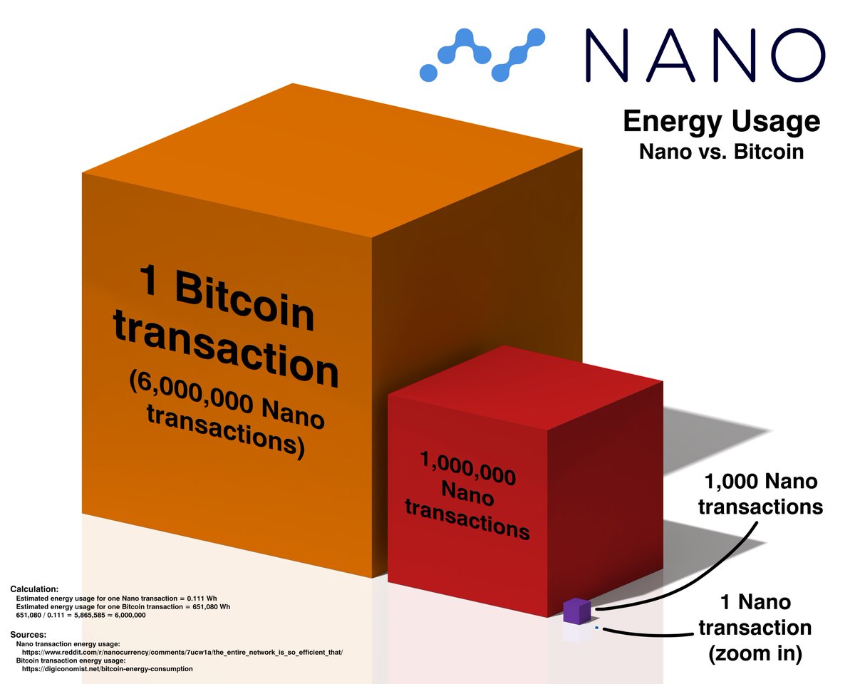 @elonmusk Elon, PLEASE look at Nano. It uses literally 0.0001% of Bitcoin's energy, and is MADE for payments.