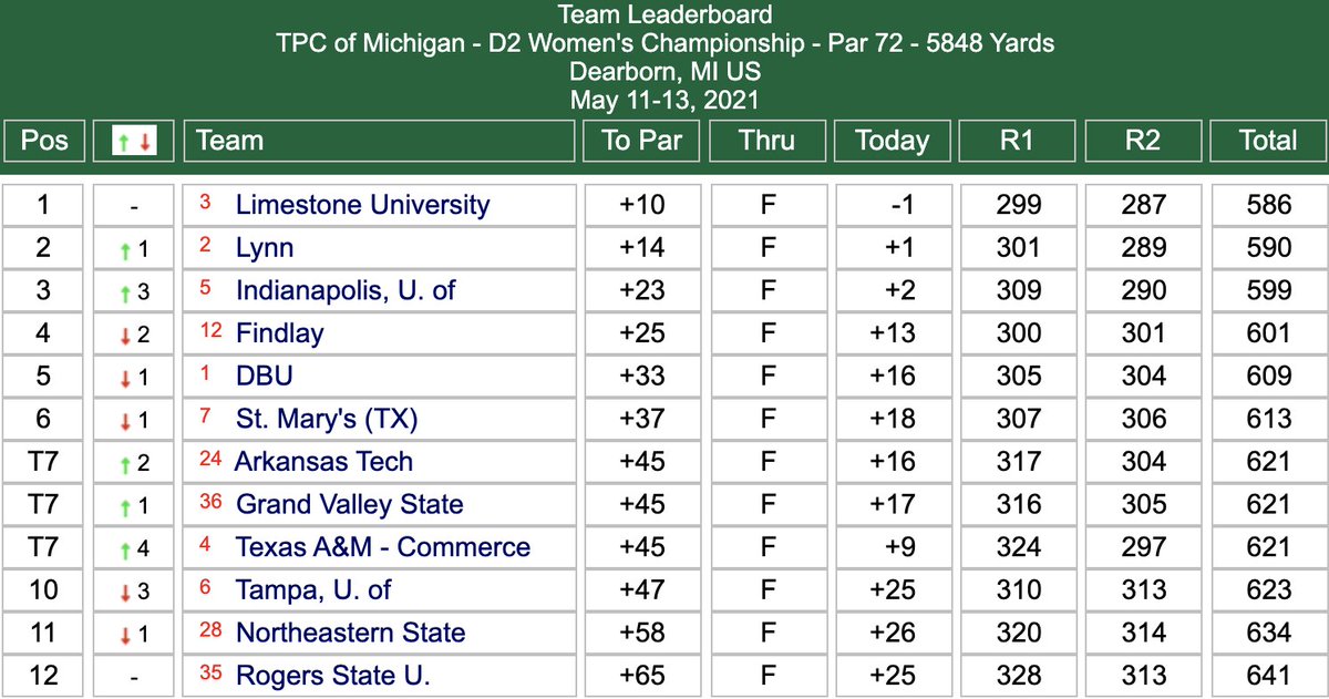 End R2 | #LynnWGolf scores +1 in round 2 of the #NCAAD2 Women's Golf Championship. The Fighting Knights are currently in 2nd place and four strokes off the lead. 

Pairings for 3rd and final round: results.golfstat.com/public/leaderb…