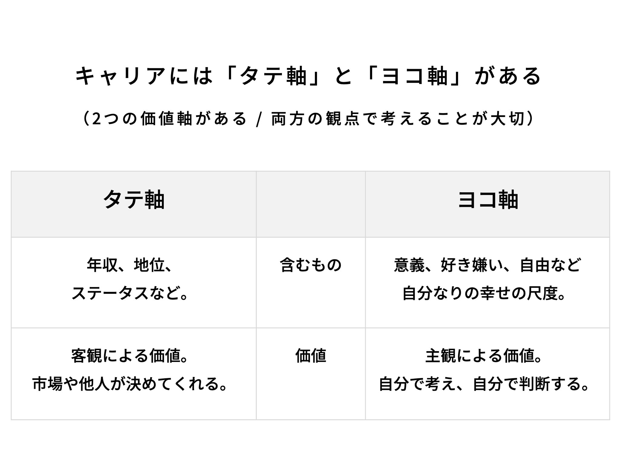 青田努 On Twitter 先日 イベントでお話しした いいキャリア を築いていく上で大切にしたい3つの考え方です 資源 を 資産 に変え 蓄積していく タテ軸 と ヨコ軸 の両方を意識していく キャリアは 我慢大会 ではない いいキャリア とは