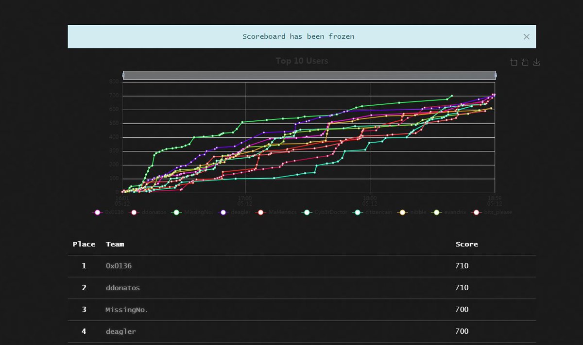 CONGRATS to the #MVS2021CTF Winners 1st Place getting 710 points first @oskulkin, 2nd place Dosis Donatos, 3rd place tied - @KevinPagano3 and @deagler4n6!!! Congrats all who played - board is open for first to a perfect score. #DFIR #CTF