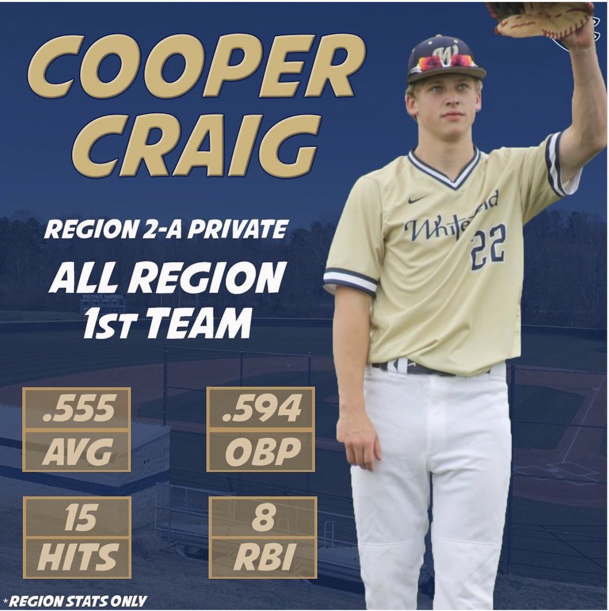 First-team all-region! Strong way to finish the year.
<a href="/CSAPrepStar/">PREPSTAR</a> <a href="/csaprepstarga/">Coach Olson</a> <a href="/WAWolfPack/">Whitefield WolfPack</a>
