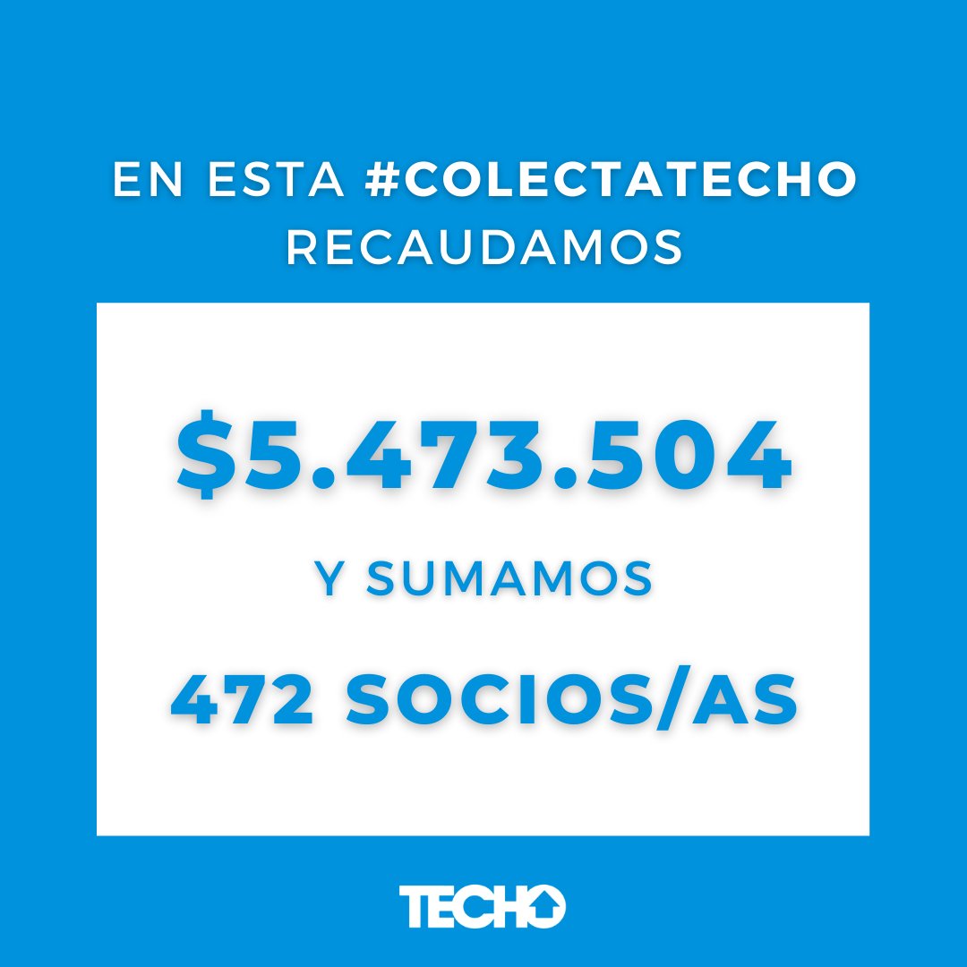 TECHOarg's tweet photo. 💪 GRACIAS a todas las personas que hicieron posible esta #ColectaTECHO 🎉En todo el país logramos recaudar un total de $5.473.504, sumando 472 nuevos socios y socias. https://t.co/cWtNCQcDeu