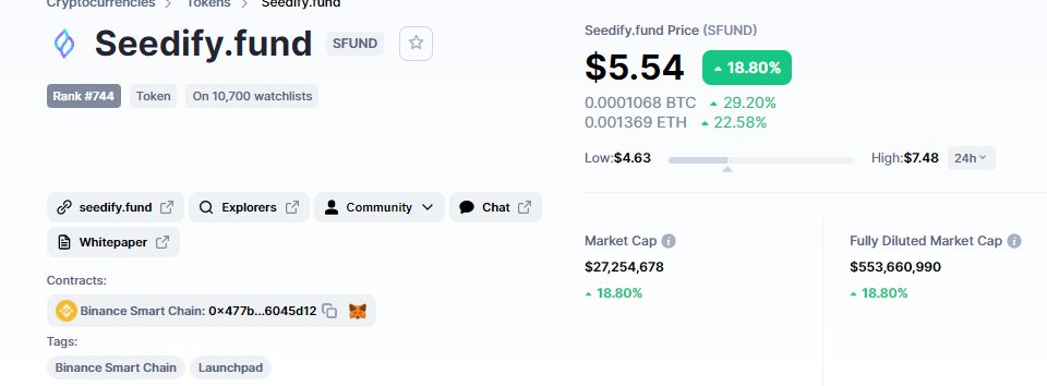 CryptoAli10's tweet photo. Easy 6-7x with #SFUND so far. https://t.co/LwpU7jNmhe