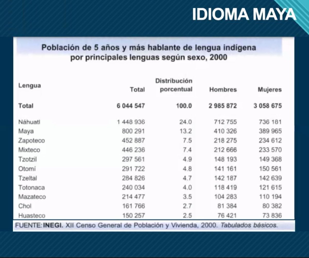 Las lenguas indígenas mas habladas en México por hombres y mujeres. Representado a nuestro estado de Quintana Roo en segundo lugar la lengua maya.  
#TurismoSostenible <a href="/omaralpuche/">omar alpuche leal</a>