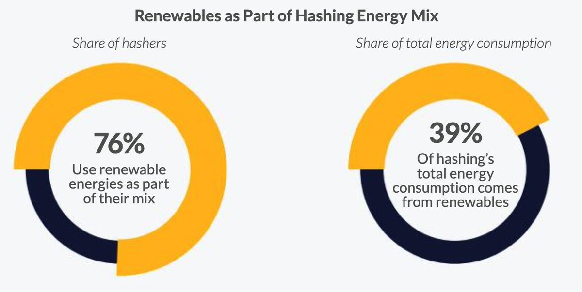 <a href="/DocumentingBTC/">Documenting ₿itcoin 📄</a> No that’s effectively false that stat refers to using renewable energy as part of the mix. The more accurate number is 39%.
