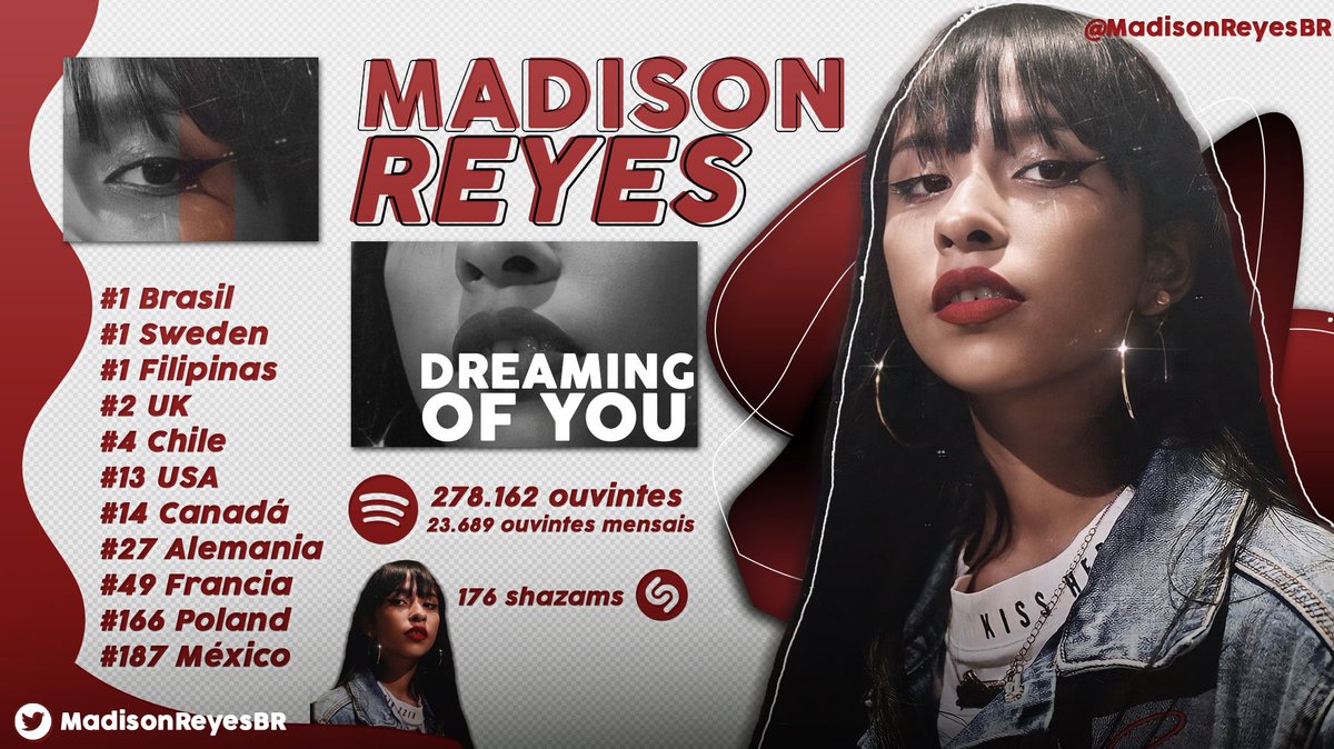 MadisonReyesBR's tweet image. 📈| [INFO] Dreaming of You — Madison Reyes 

Spotify — 278.162 [Execuções totais] 
Spotify — 23.689 [Madison mensal]
Shazams — 176
#1 iTunes ww — 3