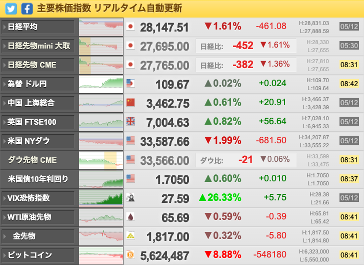 世界の株価と日経平均先物 بحث في تويتر