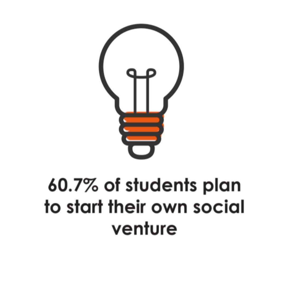 SE@UVA at a glance.

For more information on our program, visit seatuva.org.

#liftothersup #socialentrepreneurship #uva #uvaentrepreneurs #sociallyresponsible #impinv #socent #socialimpact