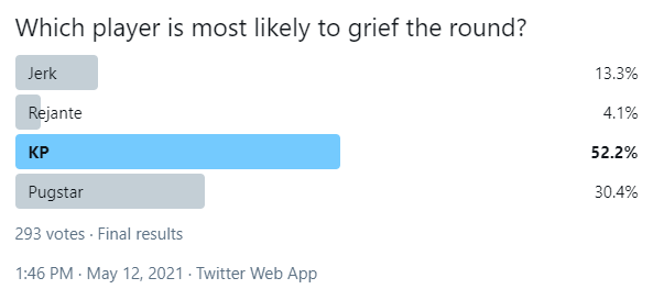 Reformed's tweet image. VOTES ARE IN

According to you guys the BIGGEST GRIEFER of Reformed is...

🎊 @KP_fps 🎊

🥈@ppugstar 
🥉@JerkTBE

Thank you everyone who participated, we&apos;ll do more of these soon with giveaways and prizes for correct answers!
