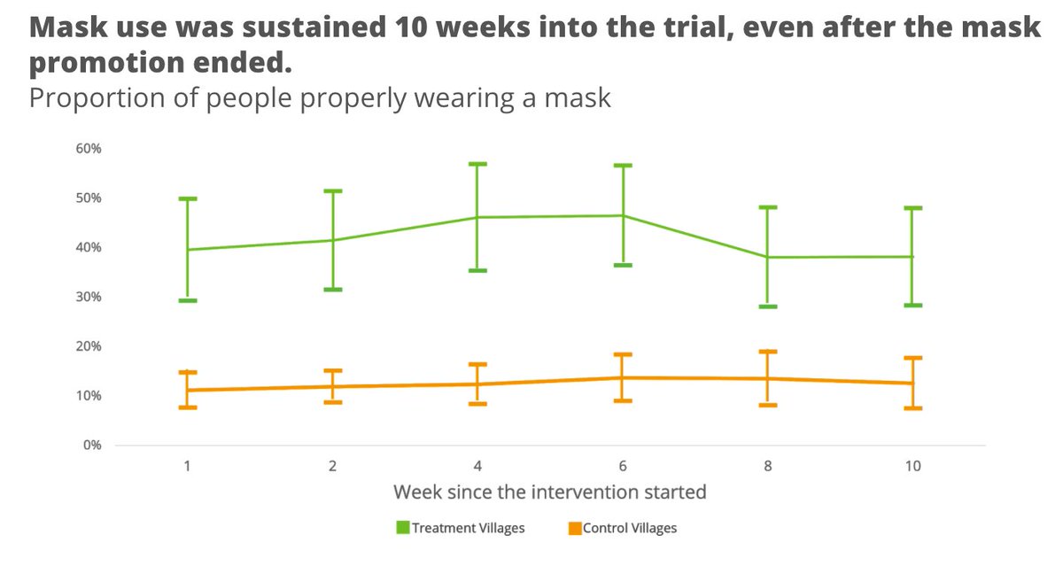 Innovations for Poverty Action (@poverty_action) on Twitter photo A randomized controlled trial (N=341,830) conducted by IPA, @mushfiq_econ, <a href="/Jabaluck/">Jason Abaluck</a>, doctors and mask engineers from <a href="/StanfordMed/">Stanford Medicine</a> with Bangladesh health researchers and officials increased mask wearing by a lot, and the behavior maintained after the intervention ended A randomized controlled trial (N=341,830) conducted by IPA, @mushfiq_econ, <a href="/Jabaluck/">Jason Abaluck</a>, doctors and mask engineers from <a href="/StanfordMed/">Stanford Medicine</a> with Bangladesh health researchers and officials increased mask wearing by a lot, and the behavior maintained after the intervention ended