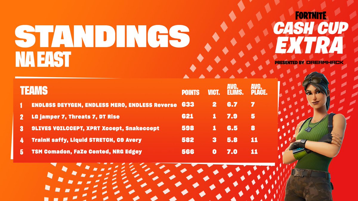 DreamHackFN's tweet photo. Here were the top trios from May 12's NA East Fortnite Cash Cup Extra Presented by DreamHack! 🤑

🥇 @DeyyFN + @MeroFN + @Reverse2k ($2,100)
🥈 @JamperFN + @ThreatsFN + @RiseFn ($1,800)
🥉 @VoilFN + @XcceptFN + @snaquefn ($1,500)

Check out the final standings ⬇ https://t.co/jcsZcw9s0j