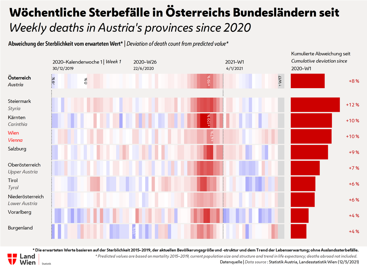 Statistik_Wien's tweet photo. Mortality monitoring ๐ฆ๐น, week 17-2021 (26 Aprโ2 May)
Still some slightly increased #mortality in #Austria in the last week of April, but no excess mortality in any of the nine provinces. More charts ๐, analyses and #OpenData โก๏ธ https://t.co/kzgjkaBO8y #StatisticsVienna https://t.co/LZwvM0Y7Hf
