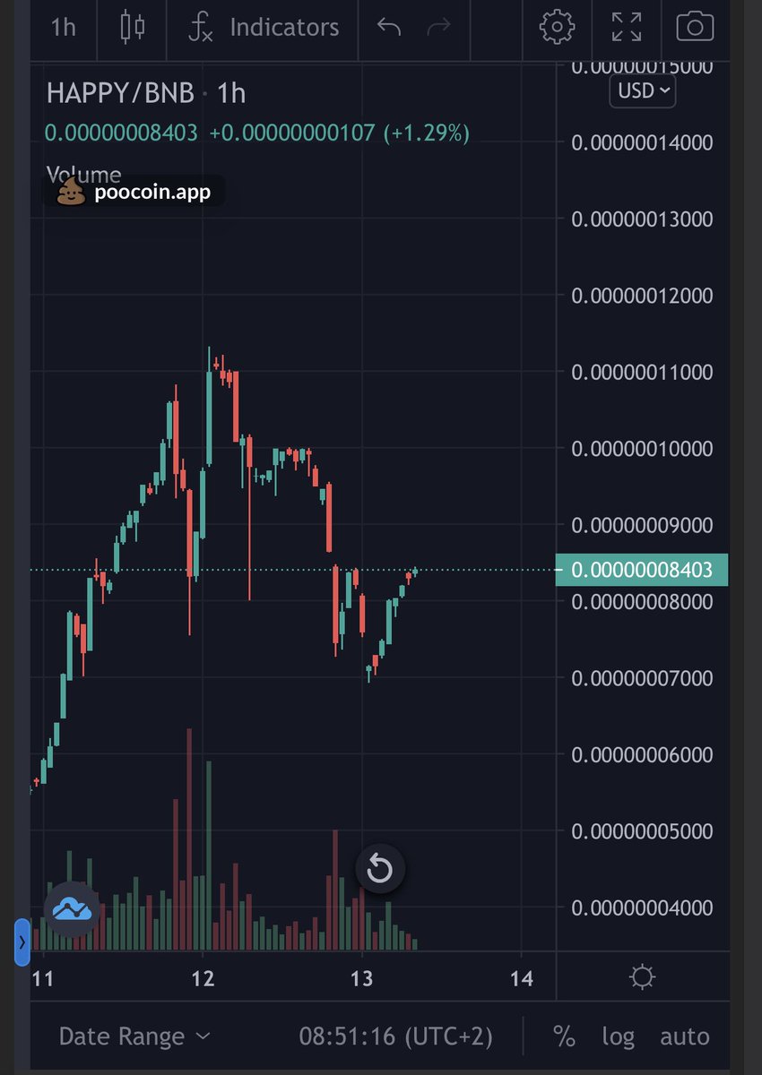 Super healthy chart @the_happy_coin! We are not stopping due to yesterday happenings! 

Happy is a charity token trying to defeat mental illness  🙏

I’m super bullish and a 500 mill mcap is imminent! Let’s go my happy family 🚀💎

#doge #ShibaCoin #bitcoin #elongate #altcoin