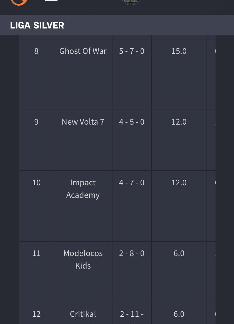 Quedamos 8vos en la <a href="/SouthCodLeague/">South CoD League</a> 
⚡️ Liga Silver ⚡️ 
Entramos a mitad de la liga , se dio lo que se pudo 🙌🏻🔥Gg’s
