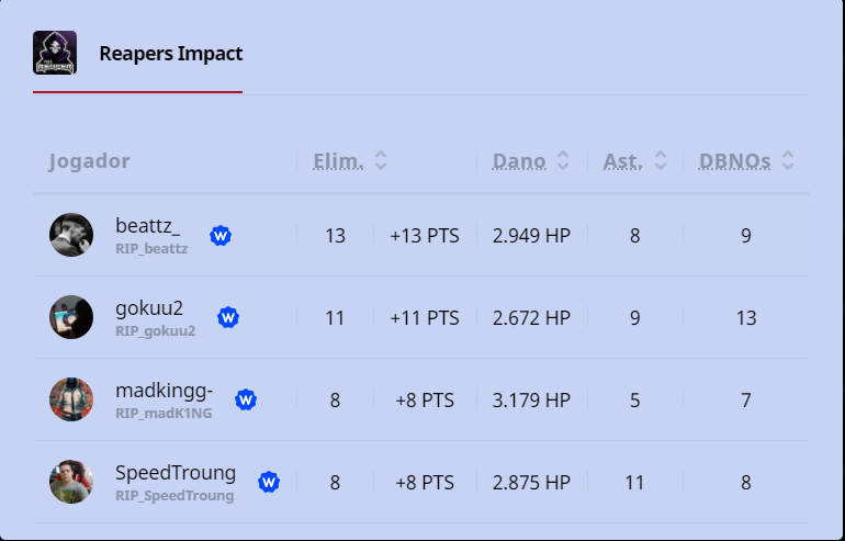 SpeedTroung's tweet photo. Muito feliz com o desempenho do time mesmo, @lucasmadk1ng  a lenda do IGL, precisar resolver na bala chama o @gokuu2_ @beattz_, é isso estamos dentro da group stage agora e dar nosso máximo lá e corrigir os pequenos erros e ir com tudo. https://t.co/eL8b4X65Qk