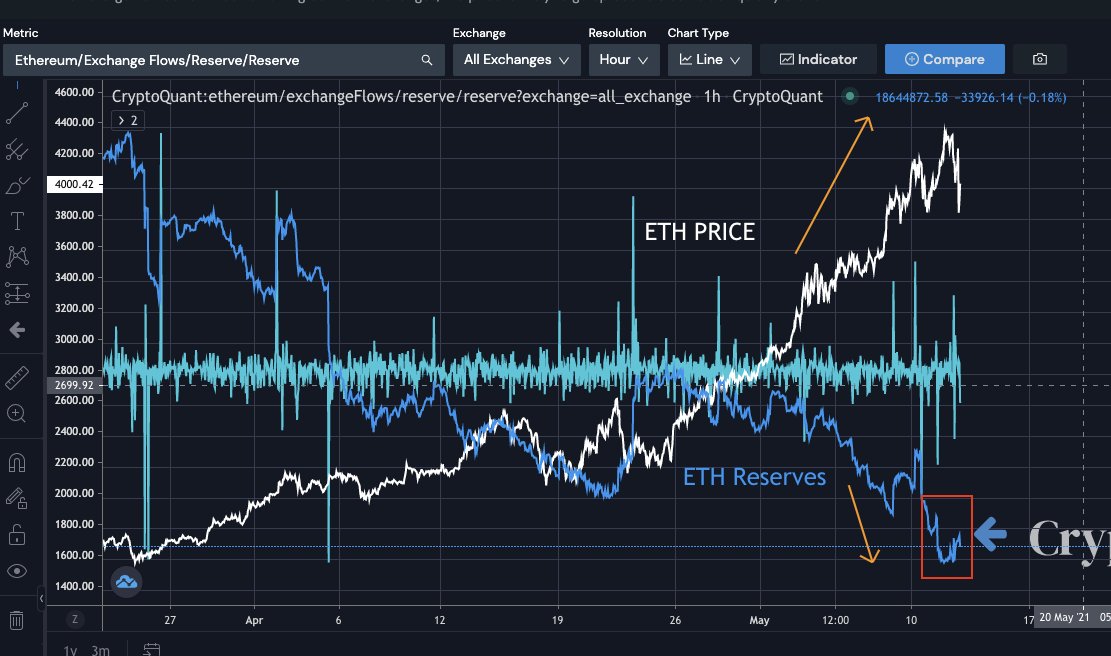 elcryptotavo's tweet photo. ETH Update

1.) Reserves still in heavy downtrend ✅
2.) No major inflow into exchanges ✅

As you can see, just a little obstacle in his moon trip (red square) https://t.co/tGq5wKAO5E