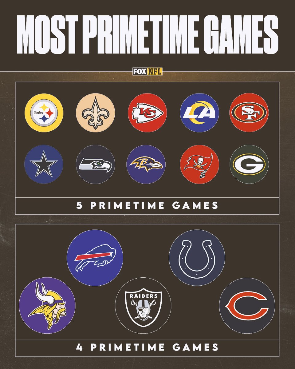 NFLonFOX's tweet photo. RT if your team has 4+ primetime games in 2021 ✨ https://t.co/Hi5Vn8CdSR