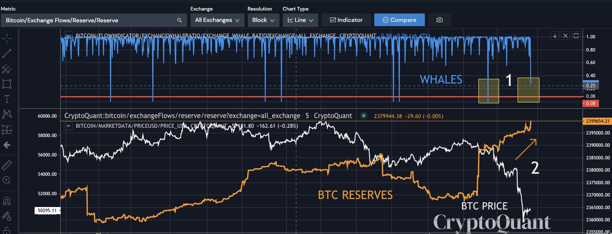 elcryptotavo's tweet photo. BTC Update (Complicated)

1.) BTC reserves still in uptrend ❌
2.) Whales still active ❌

Complicated for BTC in the short-term. Possible further downside 

In the long-term, the data is still solid and reserves hasn't reached critical levels. https://t.co/3Hx8ZJAoma