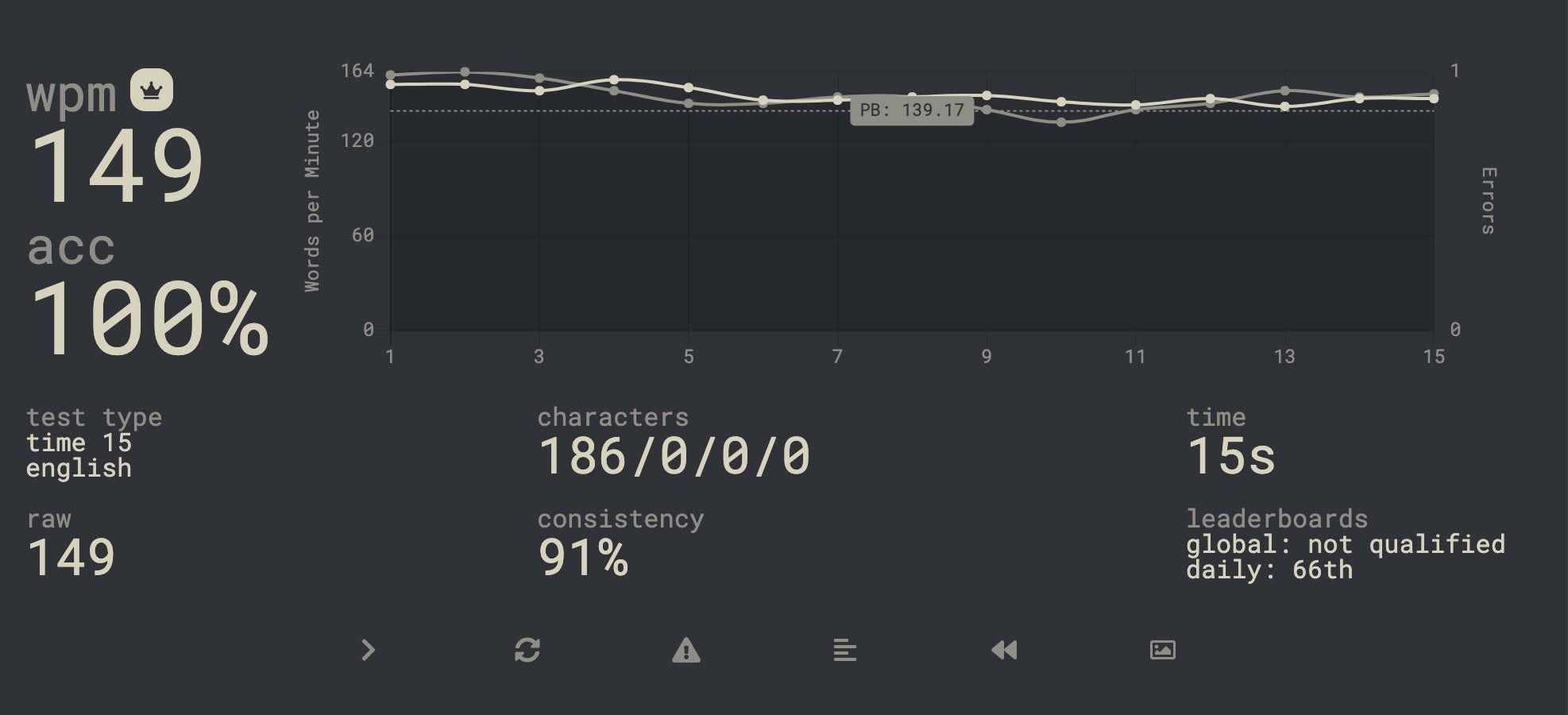 Monkeytype High Scores 