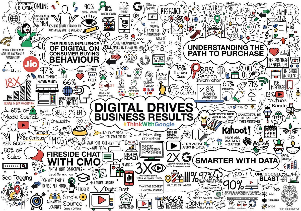 ArchiveDigi's tweet image. ✍️ Live Doodle for @GoogleIndia via @TheDoodleist • #thinkwithgoogle