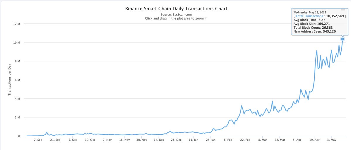 BNBCHAIN's tweet image. Finally #BSC daily Txs went beyond 10MM. 

Highlight
🌟Validator community is upgrading to the newer version and raise further TPS. 

Source: bscscan.com/chart/tx