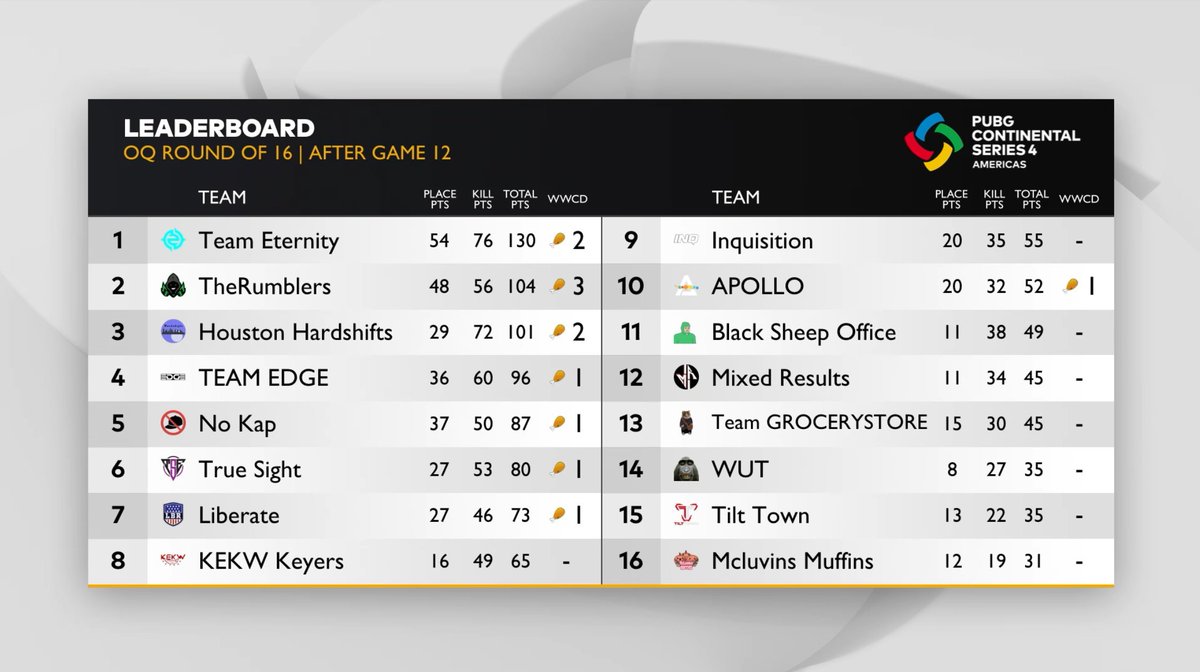 PCS4 Group Stage bound 🇺🇸🔥