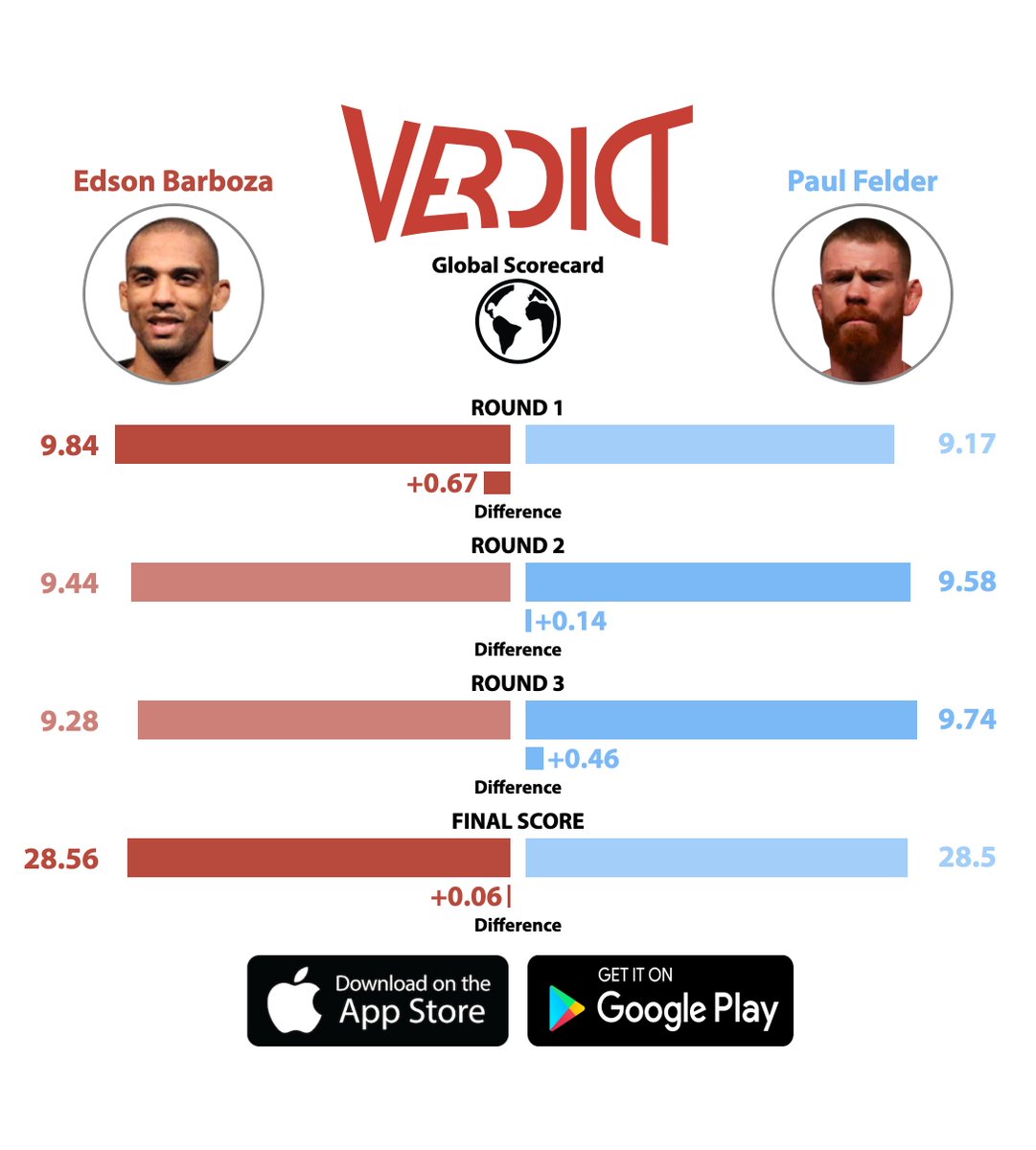 Throwback to Edson Barboza's razor close rematch against Paul Felder.

Felder was awarded a split decision win.

#UFC262 https://t.co/ybXmALlpG9