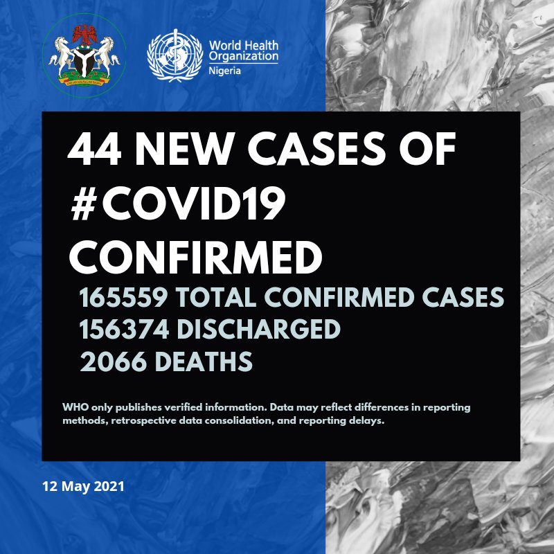 44 new cases of #COVID19Nigeria;

Lagos-28
Rivers-14
Akwa Ibom-1
Ekiti-1

165,559 confirmed
156,374 discharged
2,066 deaths