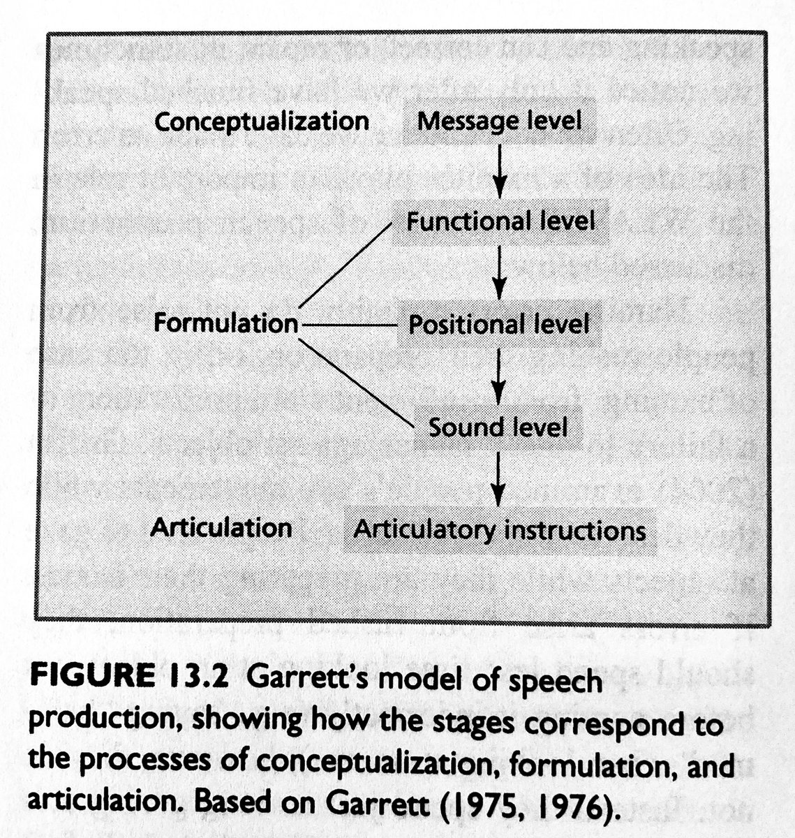 PsycholinguistX's tweet photo. Figure 1: Traxler, M. J., & Gernsbacher, M. A. (Eds.). (2011). Handbook of Psycholinguistics. Elsevier.
Figure 13.2: Harley, T. A. (2013). The Psychology of Language: From Data to Theory. Psychology Press.
#LanguageProduction https://t.co/odgEXJAwWv
