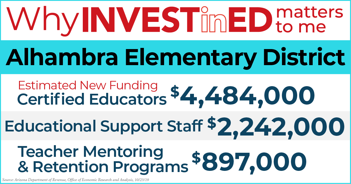 SenQuezada29's tweet image. Here's how the people of the @alhambra_esd benefitted from #Prop208, the #InvestInEd initiative. #ProtectInvestInEd 3️⃣