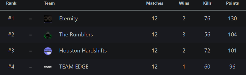 Feels really good to easily qual for PCS and even better to FARM kills, I guess im finally back?