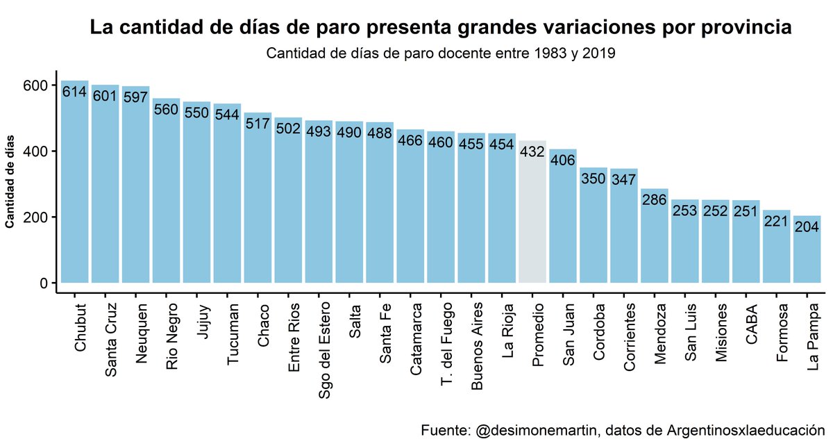 Ahora que la importancia de las escuelas está en agenda, es bueno recordar que, incluso sin pandemia, en Argentina se pierden muchísimos días de clase. 
Entre 1983 y 2019, debido a paros docentes, se perdieron 432 días en escuelas primarias en una provincia promedio. Abro hilo 👇