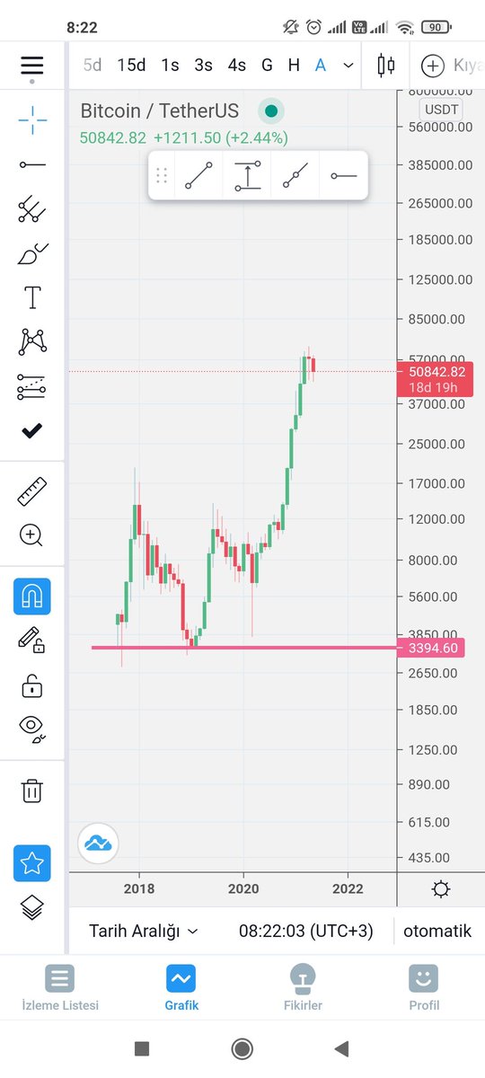 Panik yapmayin 3k desteğini kırmadığı sürece yön yukarı .. 
#Bitcoin #elonMask #RAMAZANBAYRAMI
