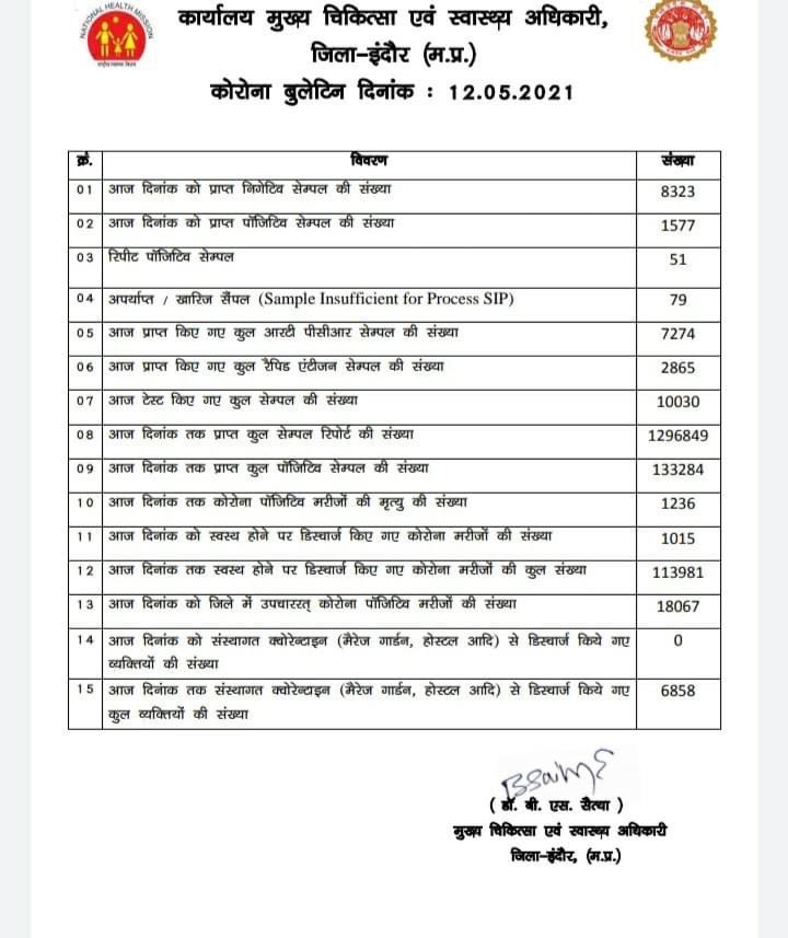 JanPrakashan's tweet photo. #indorecoronabulletin 12.05.2021 
कल शहर में कोरोना के 1577 मामले आए।सावधान रहे सतर्क रहे।
#indorefightscorona #indore #MaskUpMP #maskupindore #janprakashan https://t.co/ecE5rJop5X
