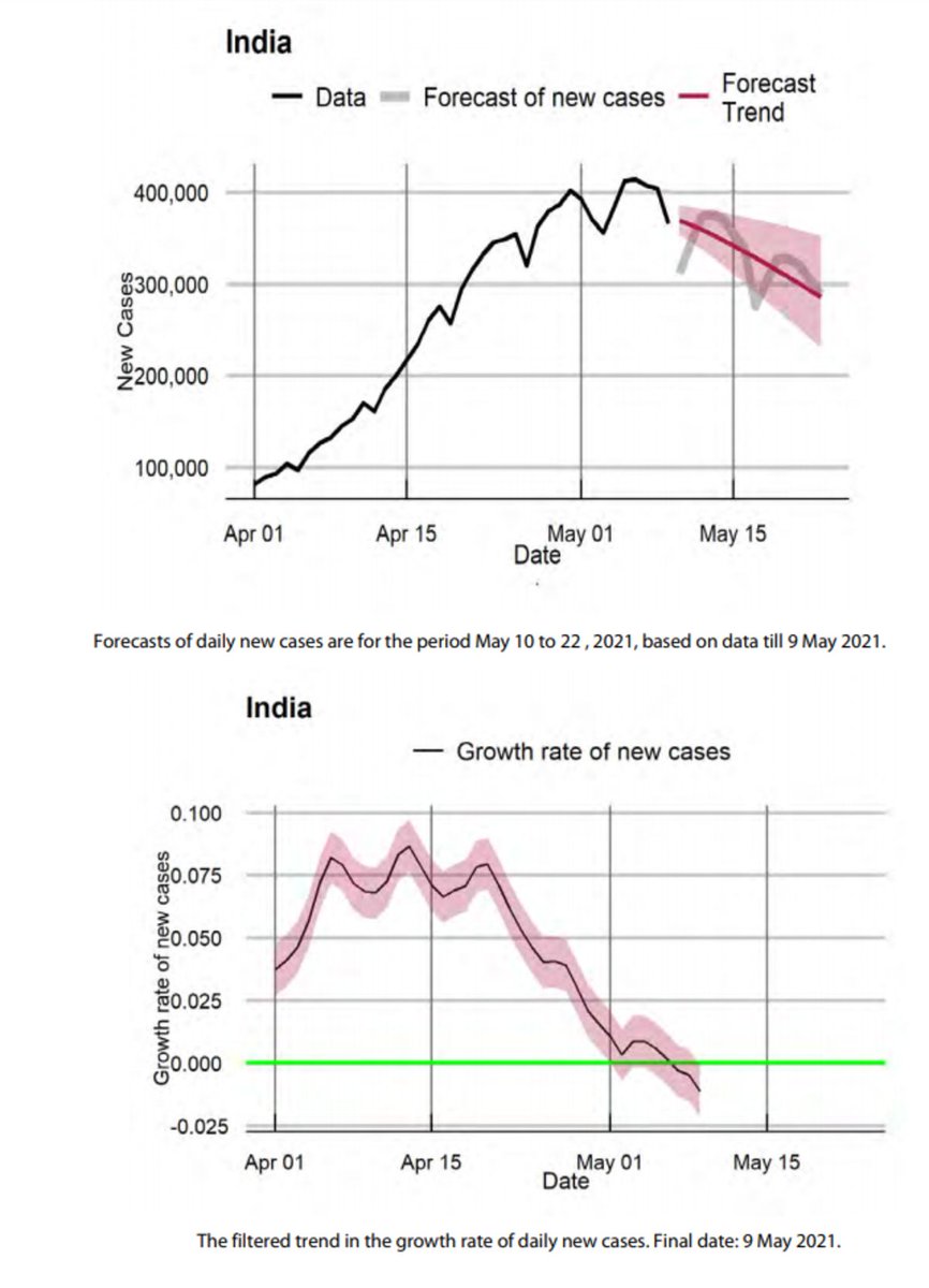 India’s new #Covid cases have peaked, Cambridge tracker shows

Read: bit.ly/2RepWg0