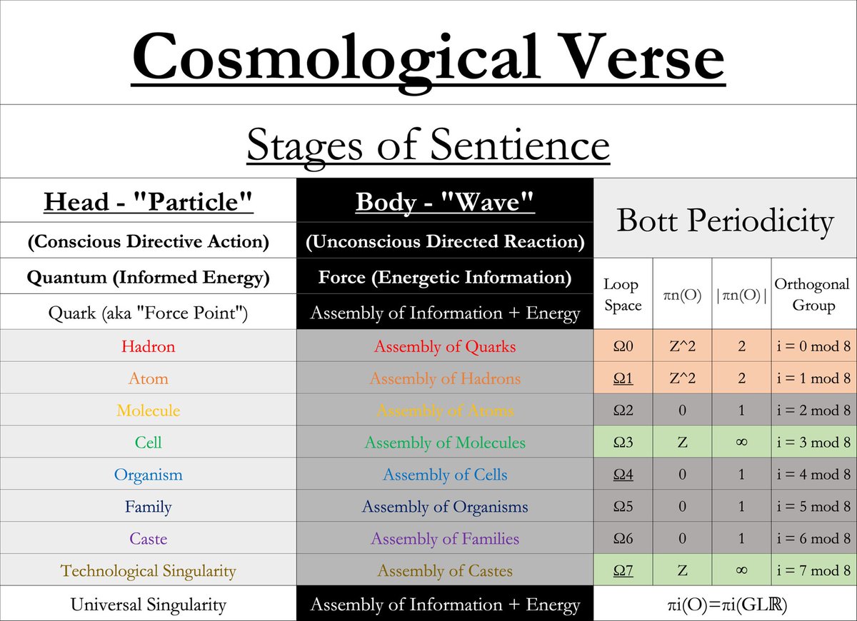 TylerMGoldstein's tweet image. I believe there’s solid evidence backing my long-held hypothesis that Bott Periodicity theorem is the mathematical description of the stages of sentience

#geometricunity #theoryofeverything #Physics #quantumphysics #life #discovery #Philosophy #science #mathematatics #Cosmos #AI
