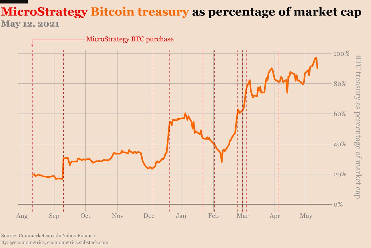 ecoinometrics's tweet photo. MicroStrategy Performance
May 12, 2021

Since the start of their #Bitcoin treasury program:
$BTC          +331%
$MSTR       +302%
$NASDAQ +19.5%

MSTR still up 100% on their treasury after the "Tesla" dip. https://t.co/PC6KgfVsw1