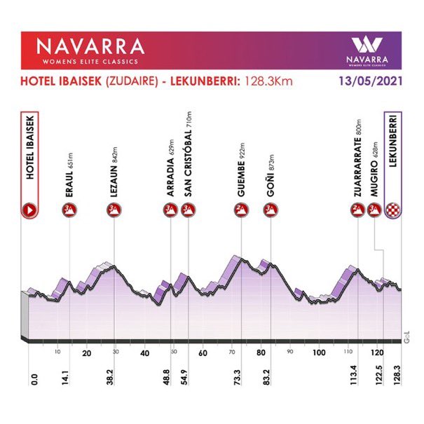 Volg hier Emakumeen Nafarroako Women's Elite Classics 2021 WielerFlits