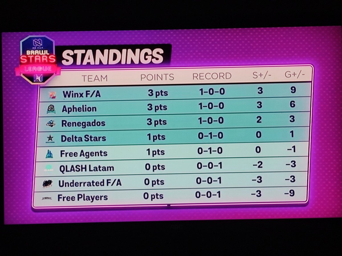 Booooraaa!!!
Começando bem a <a href="/NoTiltGG/">No Tilt</a> . Suavão ali em primeirinho! 👀