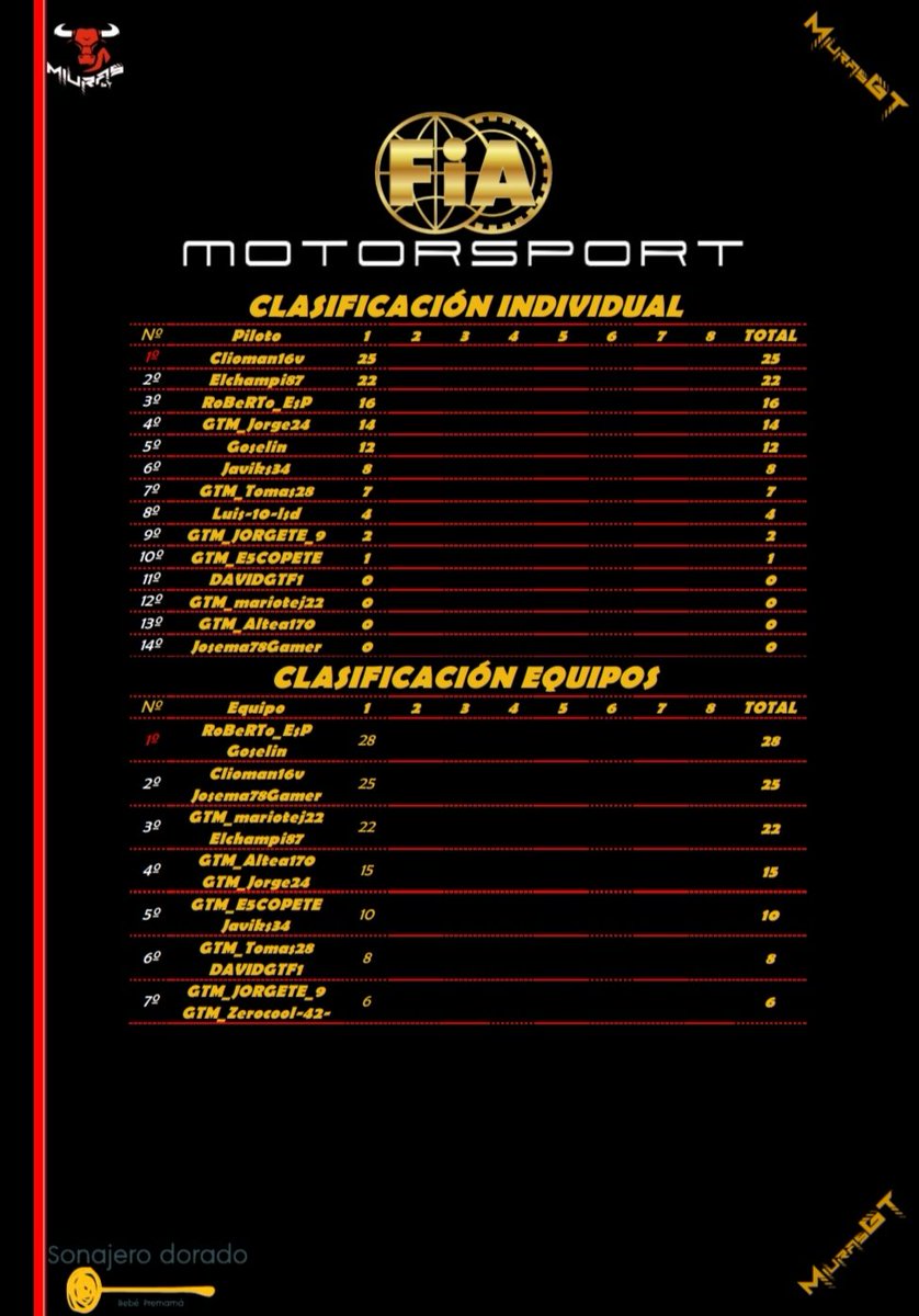 Después de la 1ª ronda, así queda la clasificación individual y por equipos.

#GTSport #MiurasGT